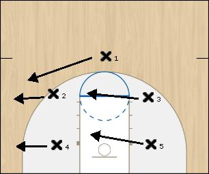 Basketball Play 1-2-2 (shift left) Defense 
