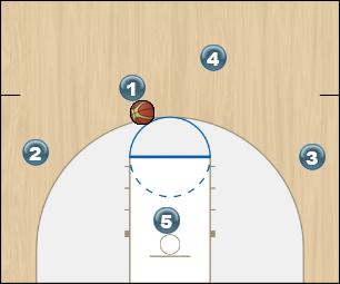 Basketball Play Carolina Break Secondary Break offense
