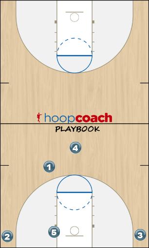 Basketball Play Motion Man to Man Offense motion