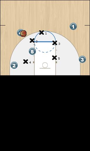 Basketball Play Lob over low defender Zone Play 