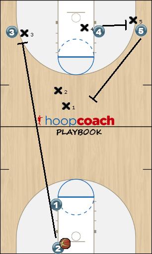 Basketball Play 2 pick / 3 curl - 5 high pick Uncategorized Plays 
