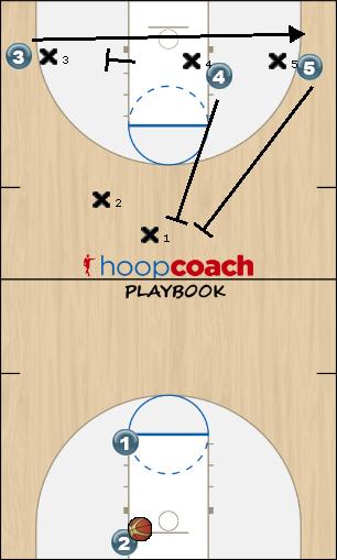 Basketball Play 2 pick then post - 3 baseline - 4 and 5 double hig Uncategorized Plays 