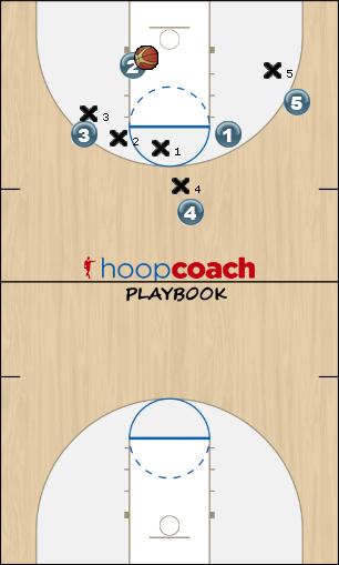 Basketball Play 3 pick and 5 high pick Uncategorized Plays 