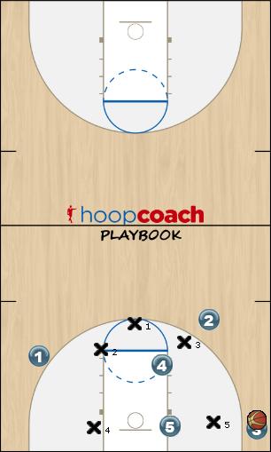 Basketball Play Twist Uncategorized Plays 3-2 or 1-3-1