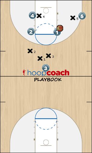 Basketball Play i formation Uncategorized Plays 