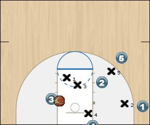 Basketball Play GAR - Ligne Man Baseline Out of Bounds Play offense