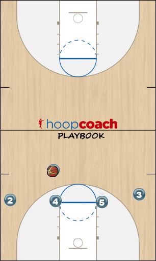 Basketball Play LA Zone Play offense, zone offense, 1-4 high
