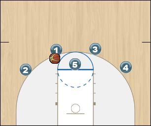 Basketball Play 4high Man to Man Offense offense, motion