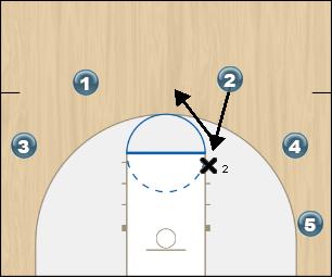 Basketball Play Rule #3 - filling open spots. Man to Man Set 