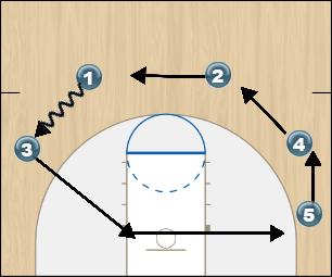 Basketball Play 5-out: Rules for after passing the ball Man to Man Set 