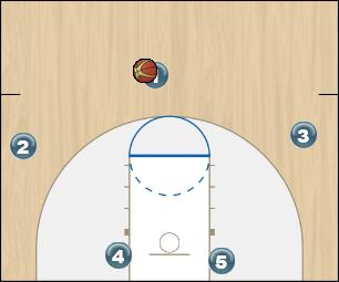 Basketball Play 32 Zone Play zone offense 2-3