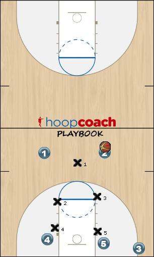 Basketball Play 3 Deep Zone Play zone offense 1-2-2