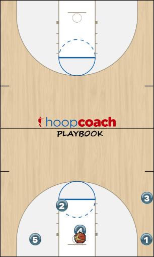 Basketball Play Corner Quick Hitter man quick hitters