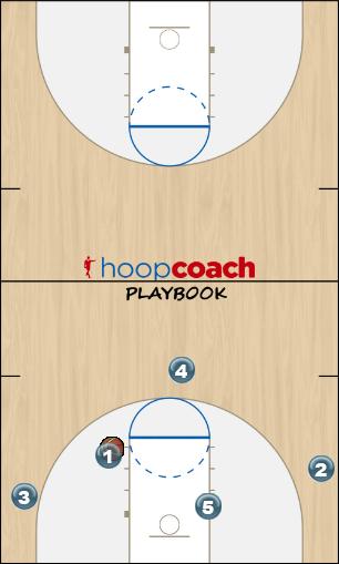 Basketball Play Texas Man to Man Set man quick hitter