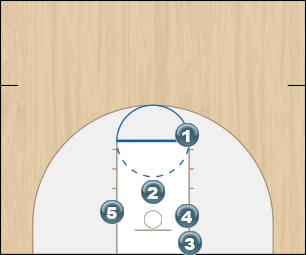 Basketball Play 3 Low Zone Baseline Out of Bounds bob