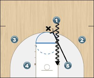 Basketball Play 4 - Top Arc Screen Man to Man Offense 