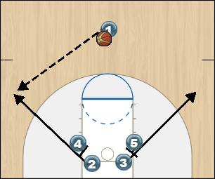 Basketball Play Double Low Man to Man Offense offense