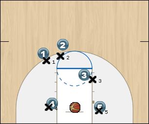 Basketball Play 3 Backdoor- 1 Pass to Open Player- 2 Shoots Man to Man Offense 
