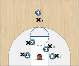 Basketball Play 3 Backdoor- 2 Curls Backdoor- 1 Passes to 2- 2 Sho Man to Man Offense 