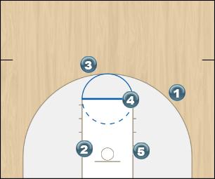 Basketball Play Inbound Zone Baseline Out of Bounds 
