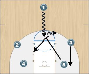 Basketball Play Last minute play Man to Man Offense 