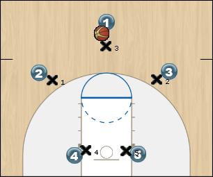 Basketball Play Offense gegen 3-2-Zone Zone Play 