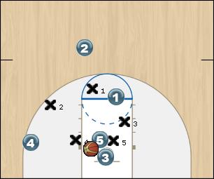 Basketball Play Offense gegen Fahrstuhl-D Zone Play 