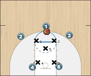Basketball Play Offense gegen 2-1-2-Zone Aufbau Cut Center Lay-up Zone Play 