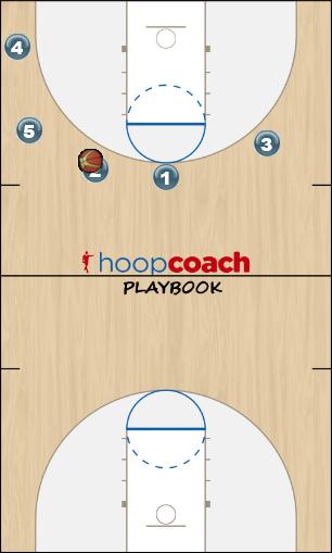 Basketball Play 5 Out Low Uncategorized Plays offense