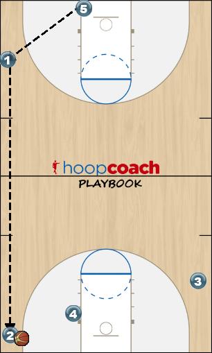 Basketball Play Transition 5, 1, 3 Basketball Drill 