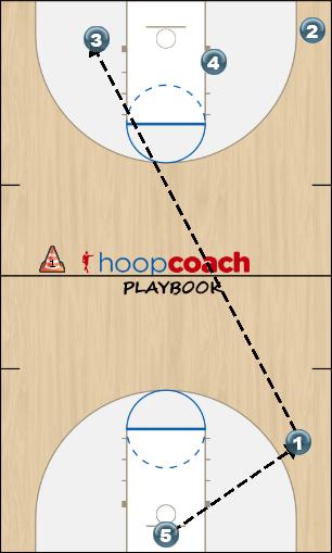 Basketball Play Transition 5, 1, 4 Basketball Drill 