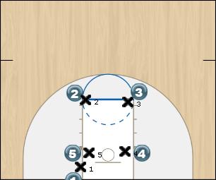 Basketball Play 3 Man Baseline Out of Bounds Play