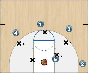 Basketball Play Fire Man to Man Set set screens, handle pressure, good passes, get to your spots, find the open teammate.  always attack