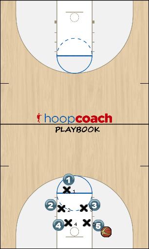 Basketball Play Transition Defense to Offense Uncategorized Plays 