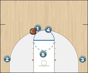 Basketball Play 3 Across - Reverse Man to Man Offense 3 across, 3