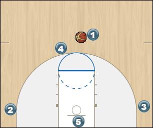Basketball Play 3 Across - Zoom Man to Man Offense 3 across, 3