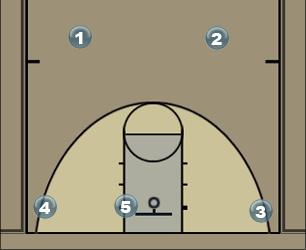 Basketball Play 4 out 1 in Man to Man Offense 