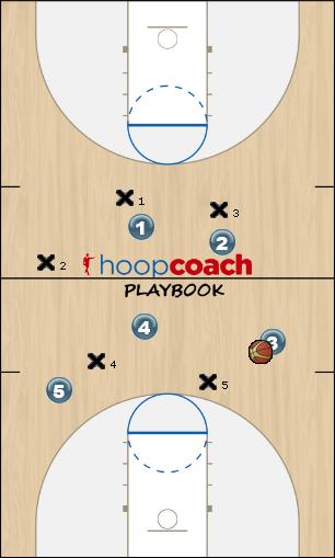 Basketball Play Trap press break 5 throws ball in Zone Press Break
