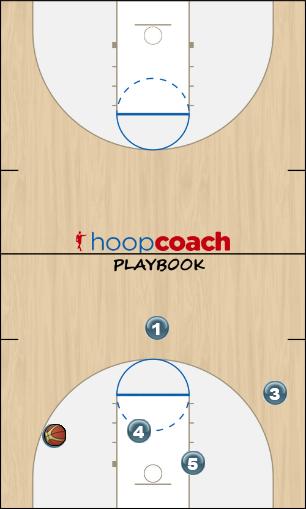 Basketball Play Jump and trap/switch half court defense Defense