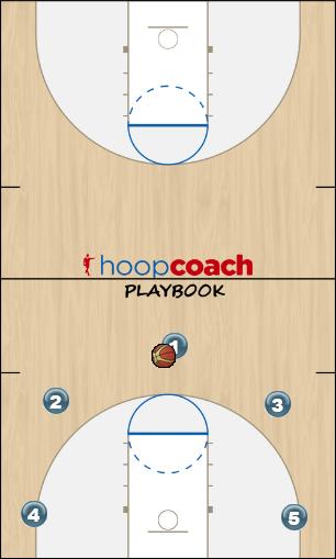 Basketball Play Flex option Man to Man Offense 