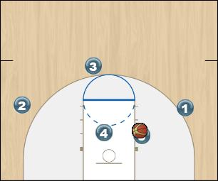 Basketball Play double high screen Man to Man Set offense
