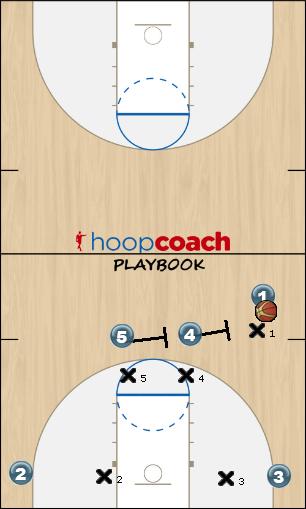 Basketball Play Double Drag Man to Man Set offense