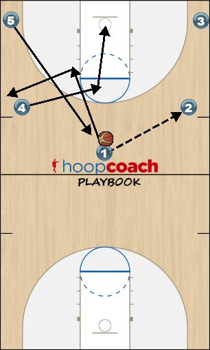 Basketball Play 4-1 pin, dho Uncategorized Plays offense