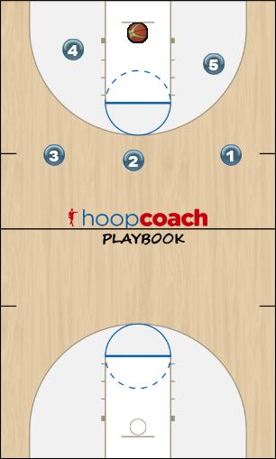 Basketball Play remix 1 Man to Man Offense offence