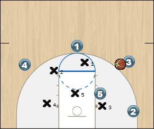Basketball Play Corner Specialist Quick Hitter offense