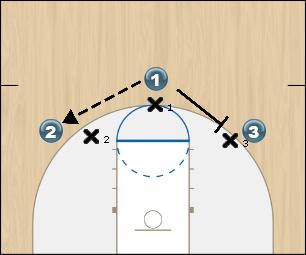 Basketball Play 3 Vs 3 Bass Screen Away Basketball Drill 
