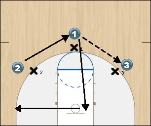Basketball Play 3 Vs 3 Pass and Cut To Basket Basketball Drill 