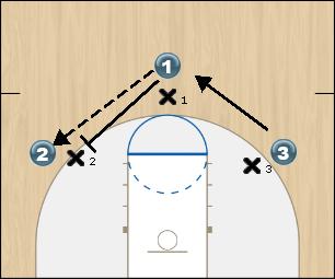 Basketball Play 3 Vs 3 On Ball Screen Basketball Drill 