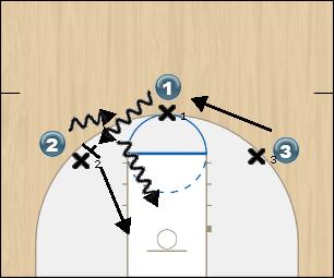 Basketball Play 3 Vs 3 Dribble Hand Off Basketball Drill 