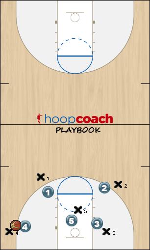 Basketball Play No middle Defense defense